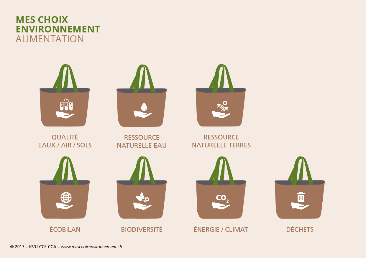Alimentation - Impacts sur l'environnement