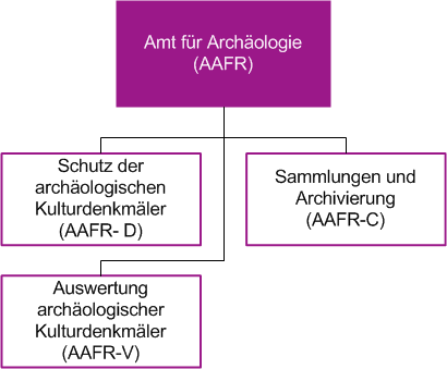Organigramm des Amtes für Archäologie