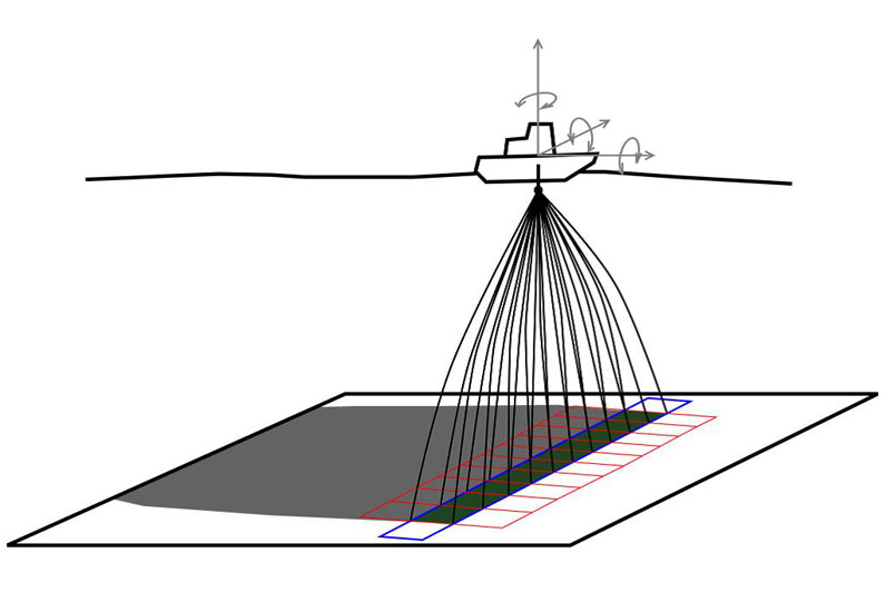 Mesure par sonar multifaisceaux