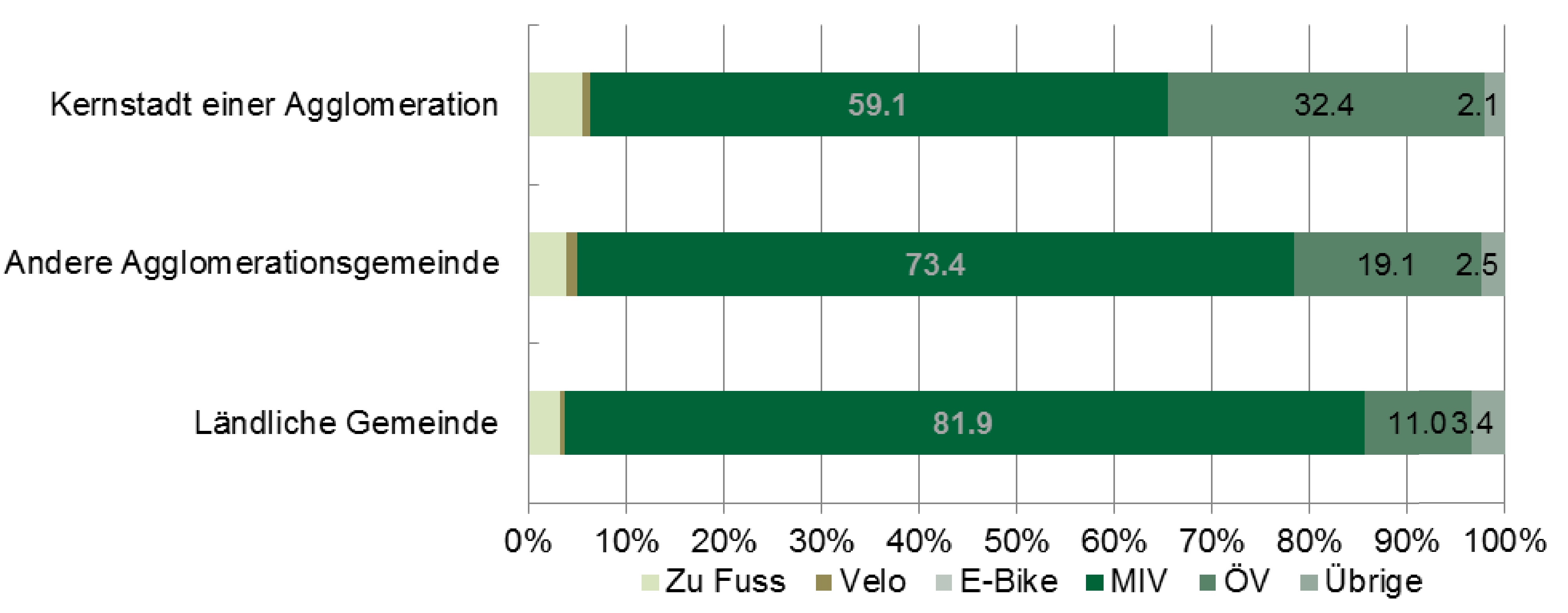 Mikrozensus 2015: Verkehrsmittelwahl nach Raumtypen des Wohnorts