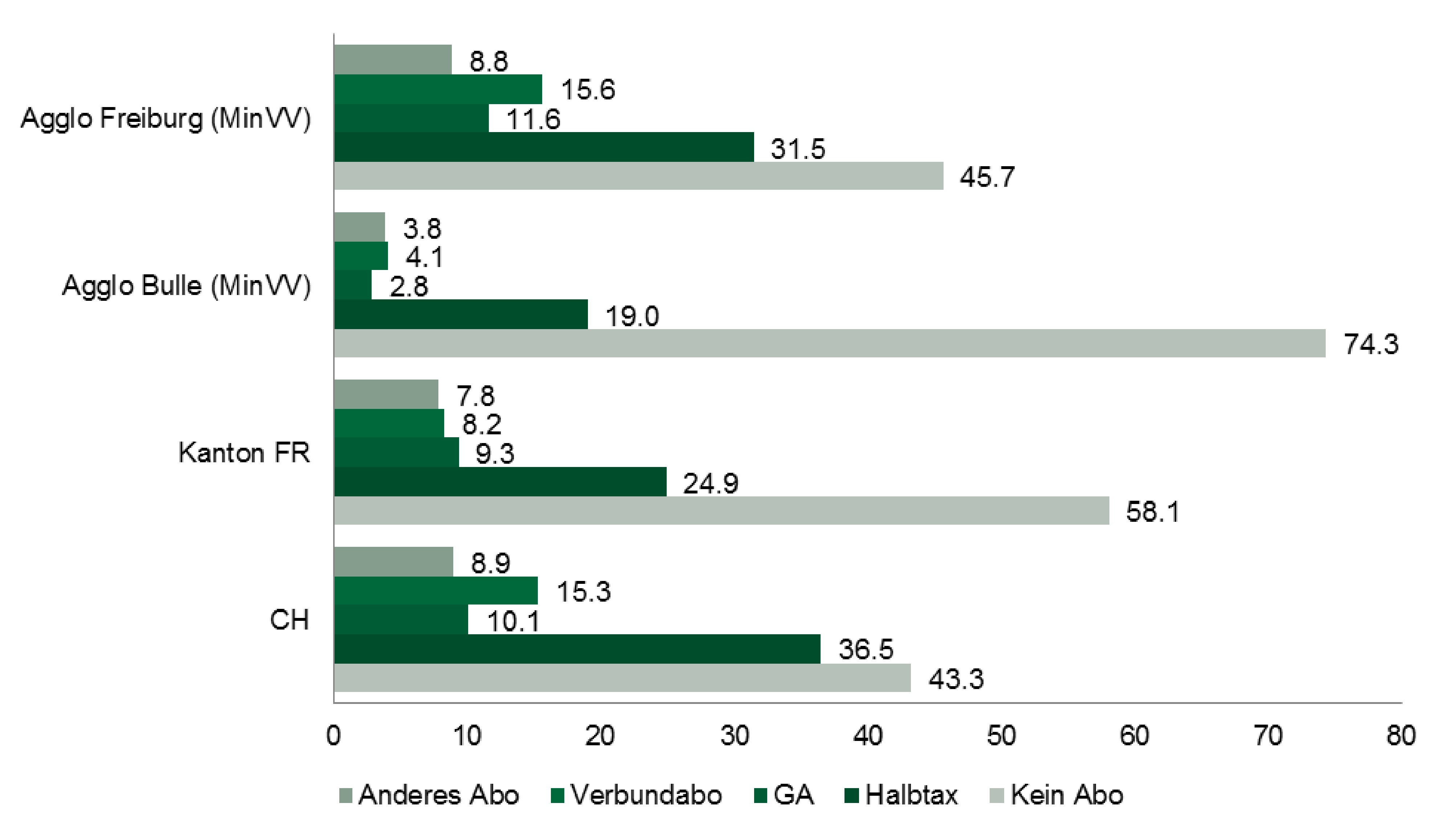 Mikrozensus 2015: Besitz von Abonnements des öffentlichen Verkehrs (in %)