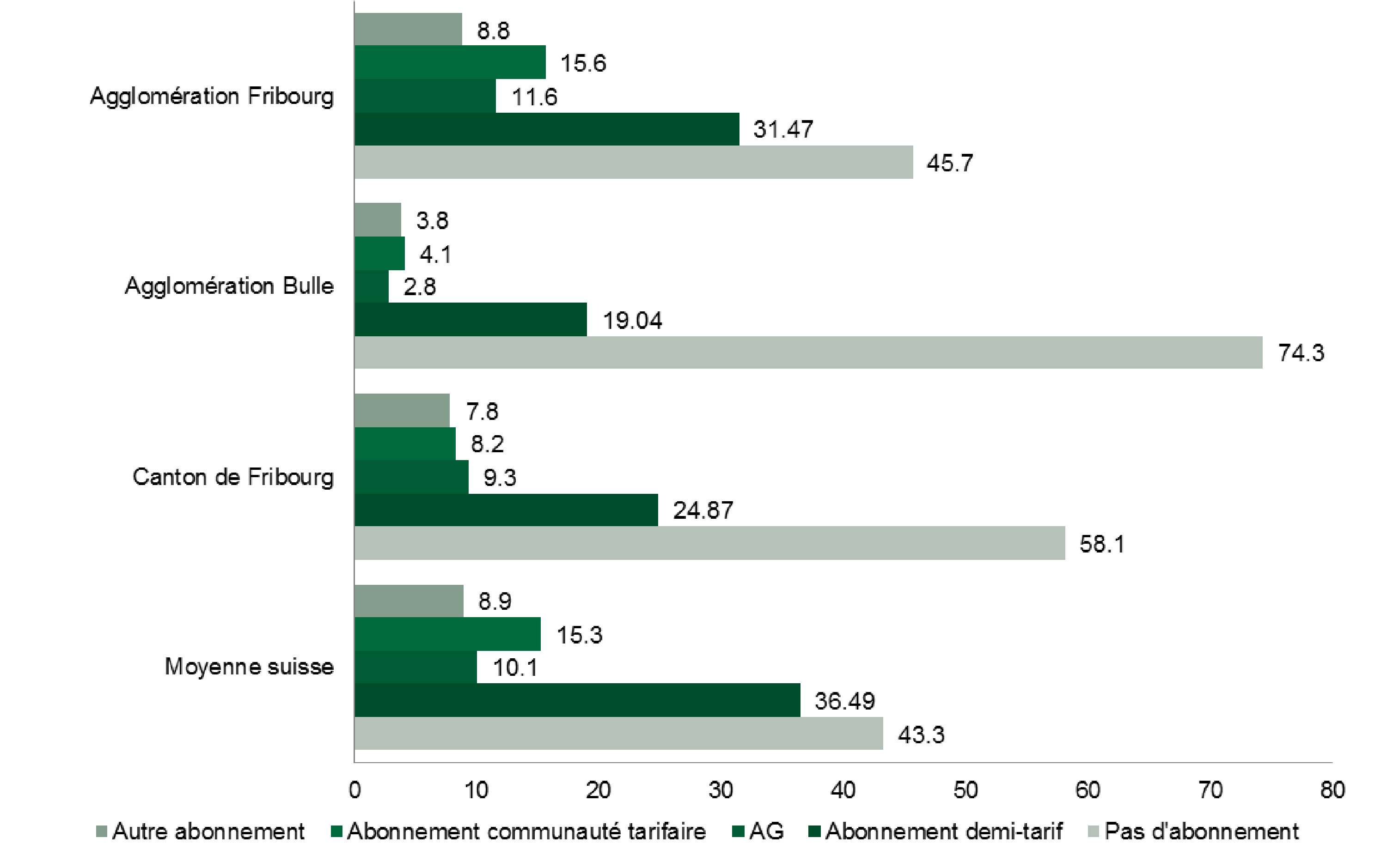 Microrecensement 2015: Augmentation de la possession d’abonnements des transports publics