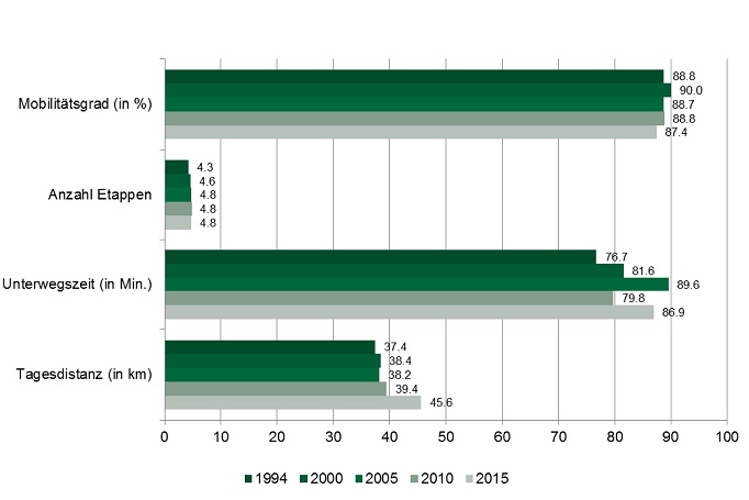 Mikrozensus 2015: Veränderung der Mobilitätskennziffern 1994-2015 