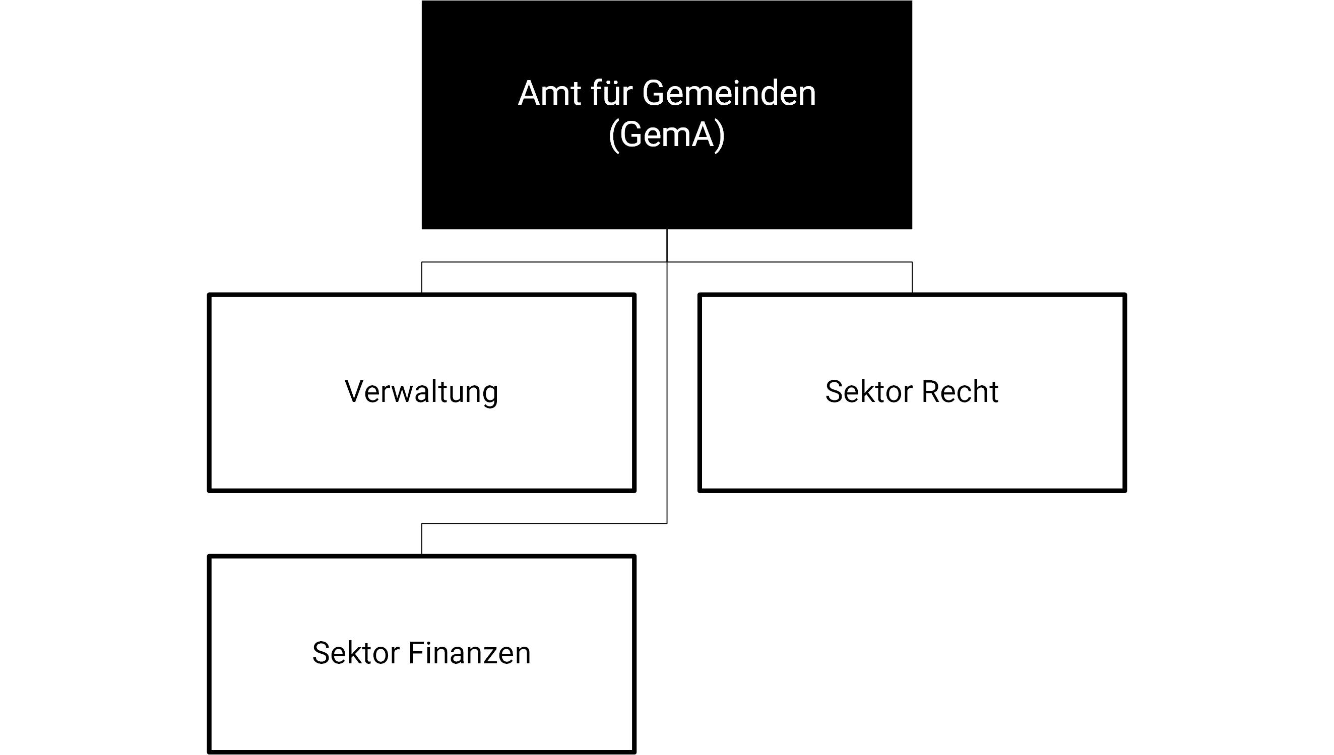 Organigramm des GemA