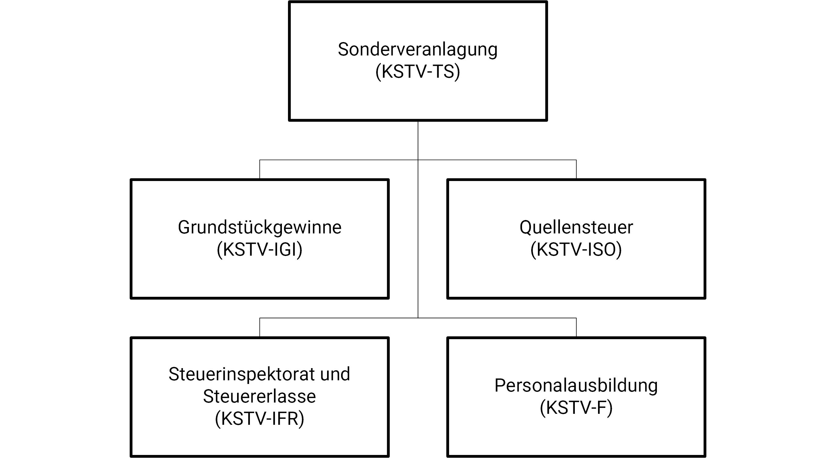 Organigramm KSTV-TS