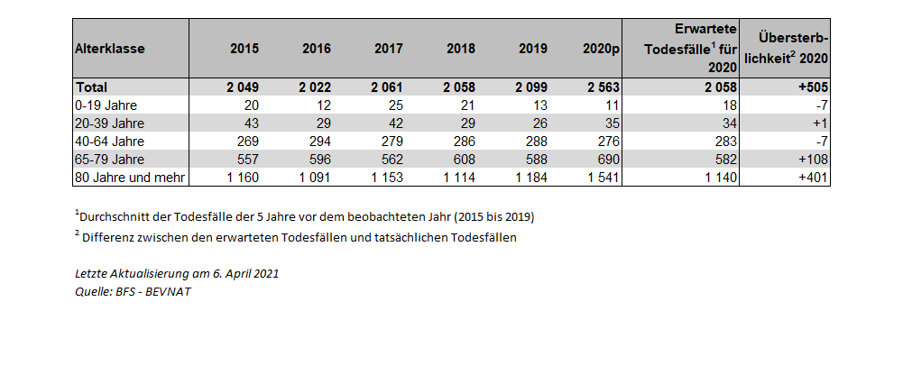 Tabelle 2: Todesfälle nach Altersklasse und Übersterblichkeit von 2015 bis 2020p