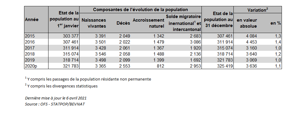 Tableau 1 : Bilan démographique pour le canton de Fribourg, de 2015 à 2020p