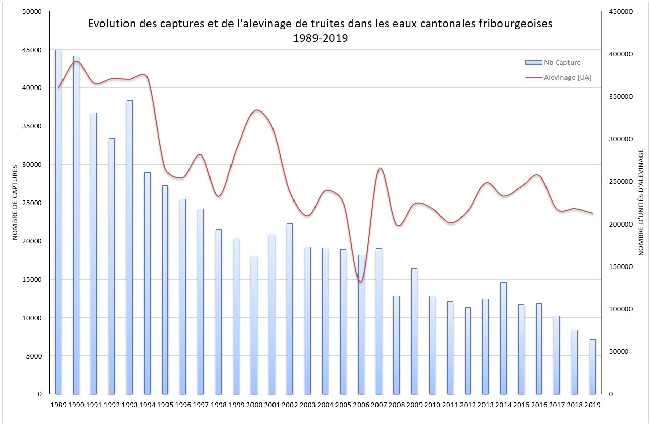 Relation entre l’alevinage et les captures de truites de 1989 à 2019