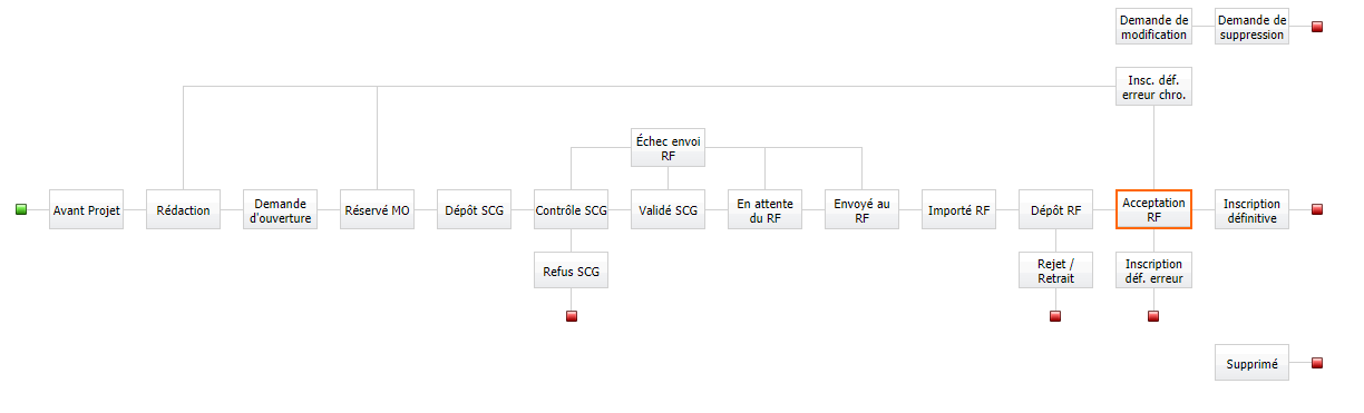 Schéma du processus des actes DSK2