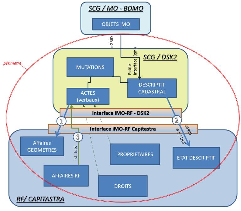 Schéma de l'i-MO/RF