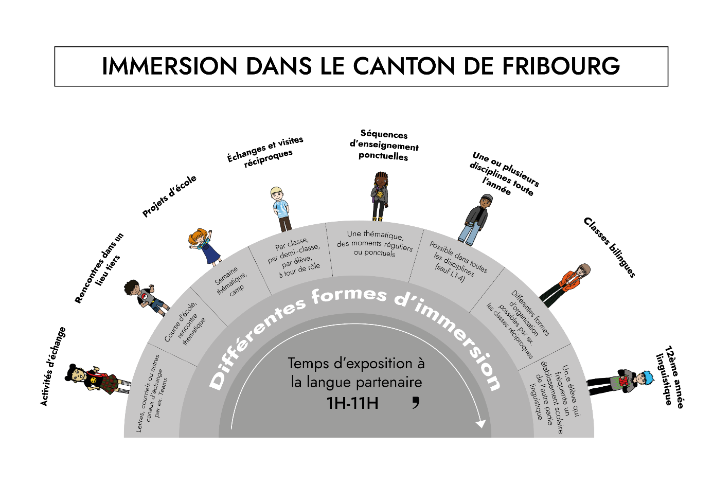 Les différentes formes d'immersion dans le canton de Fribourg