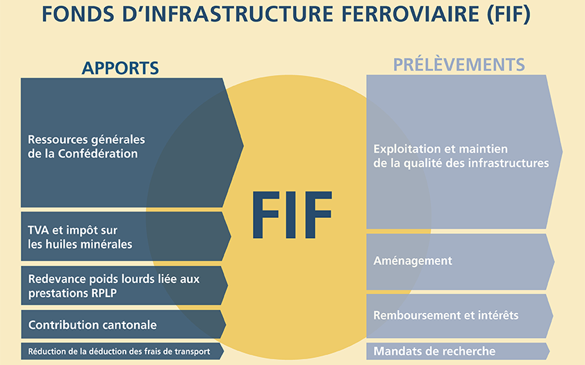 Fonds d'infrastructure ferroviaire (FIF)