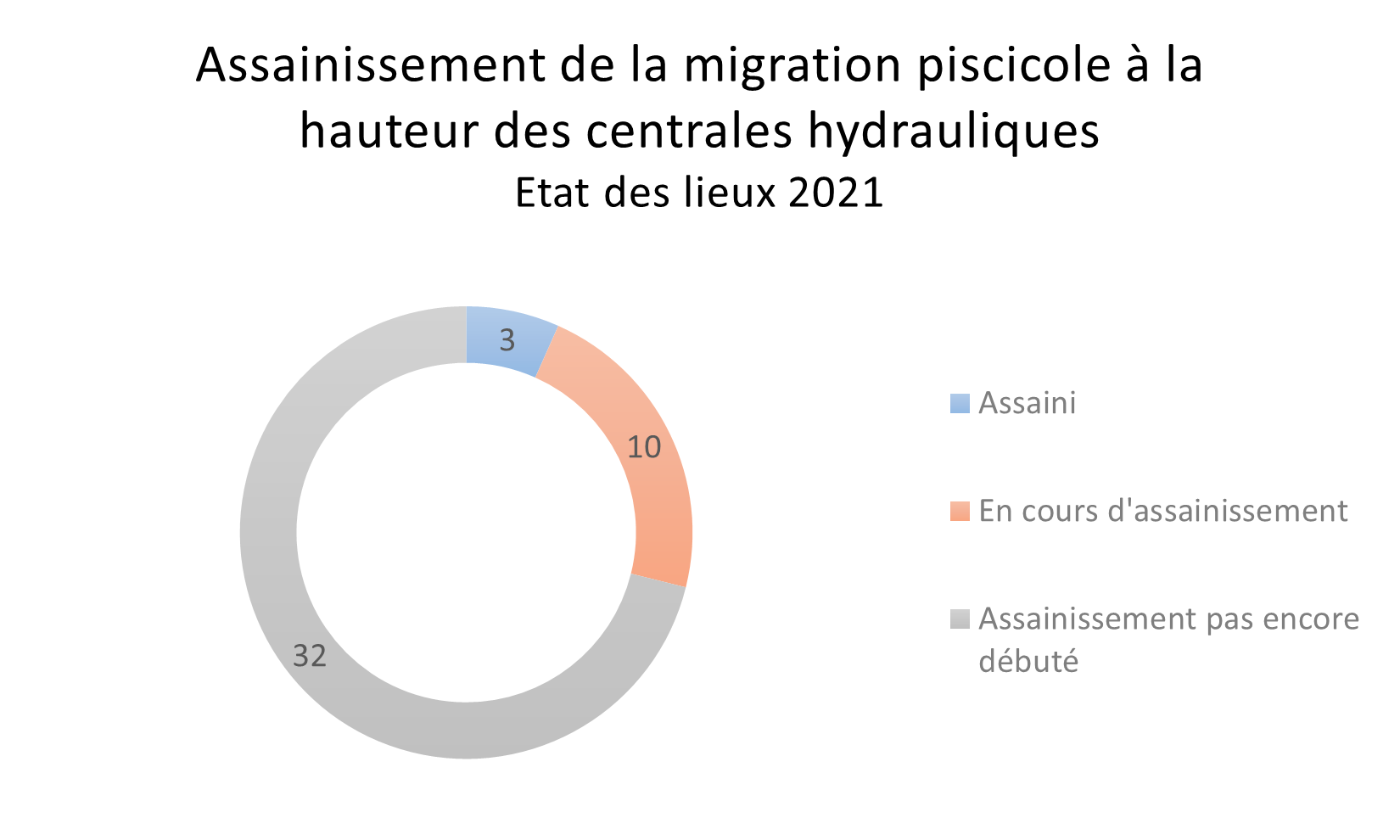 Assainissement de la migration piscicole à la hauteur des centrales hydrauliques 2021