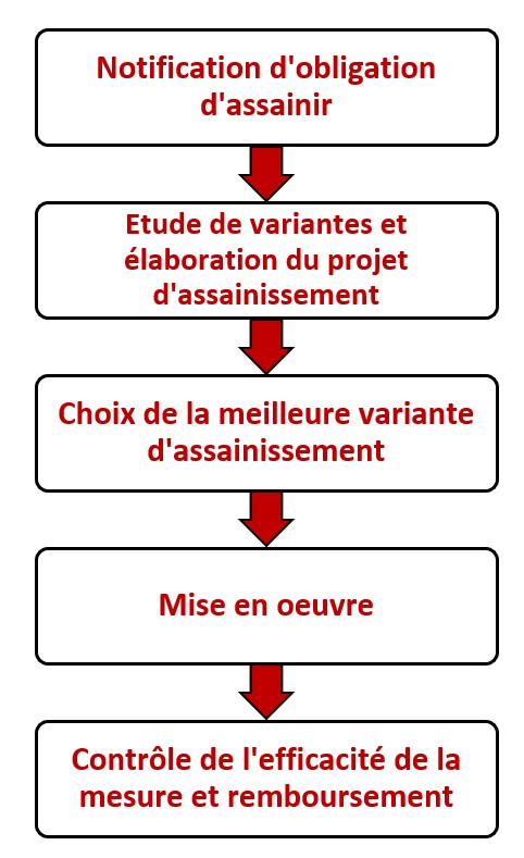 Résumé de la procédure d’assainissement des obstacles en lien avec l’exploitation de la force hydraulique.