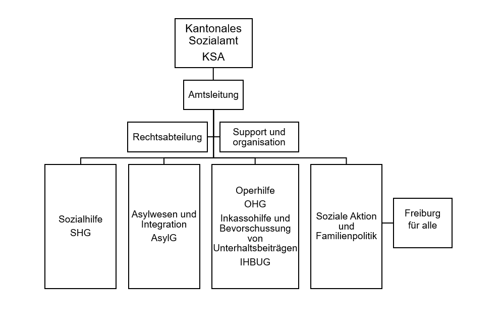 Organigramm des kantonalen Sozialamt