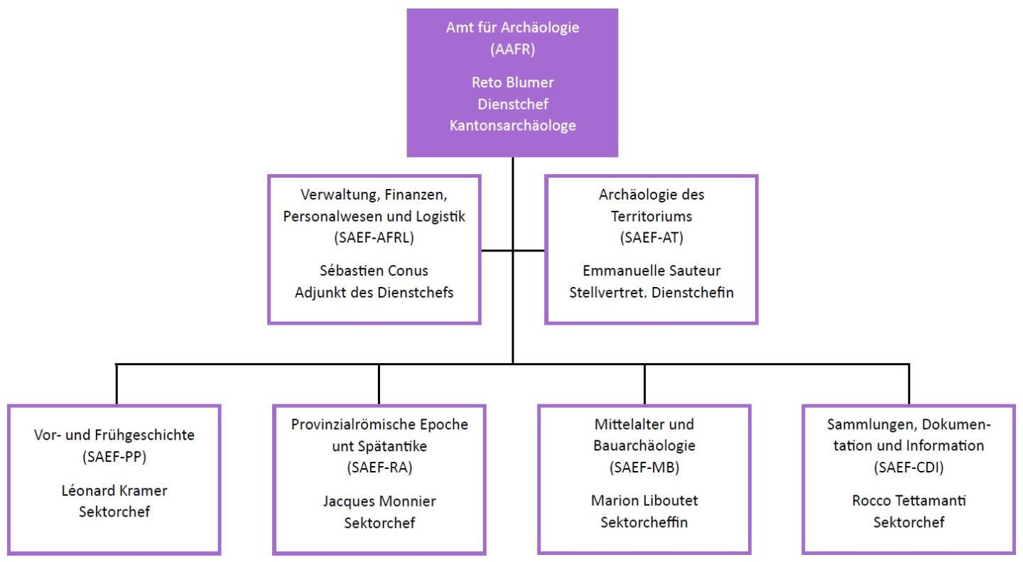 Organigramm des Amtes für Archäologie