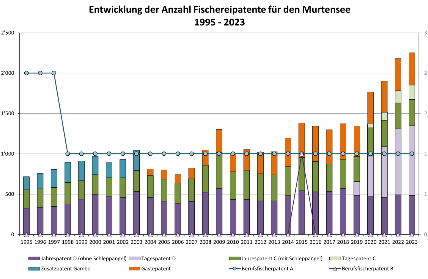 Entwicklung der Anzahl Fischereipatente für den Murtensee 1995 - 2023