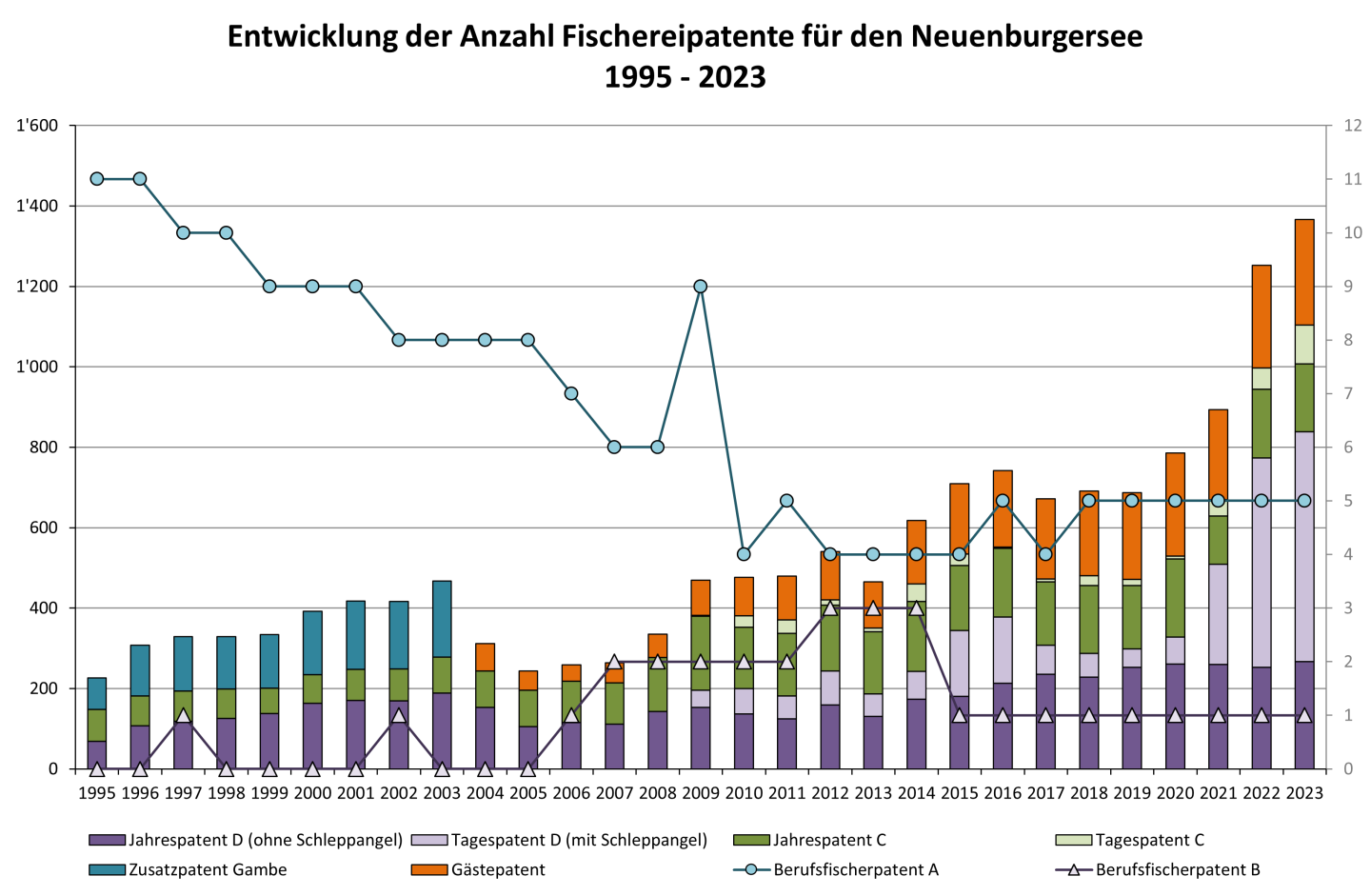Entwicklung der Anzahl Fischereipatente für den Neuenburgersee  1995 - 2023