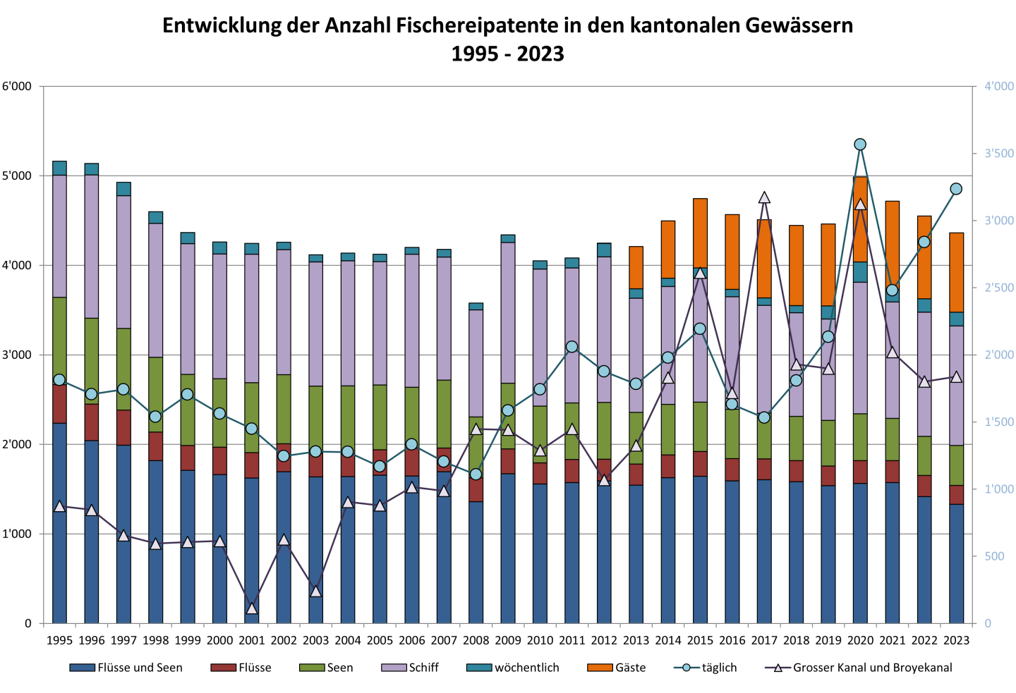 Entwicklung der Anzahl Fischereipatente in den kantonalen Gewässern  1995 - 2023