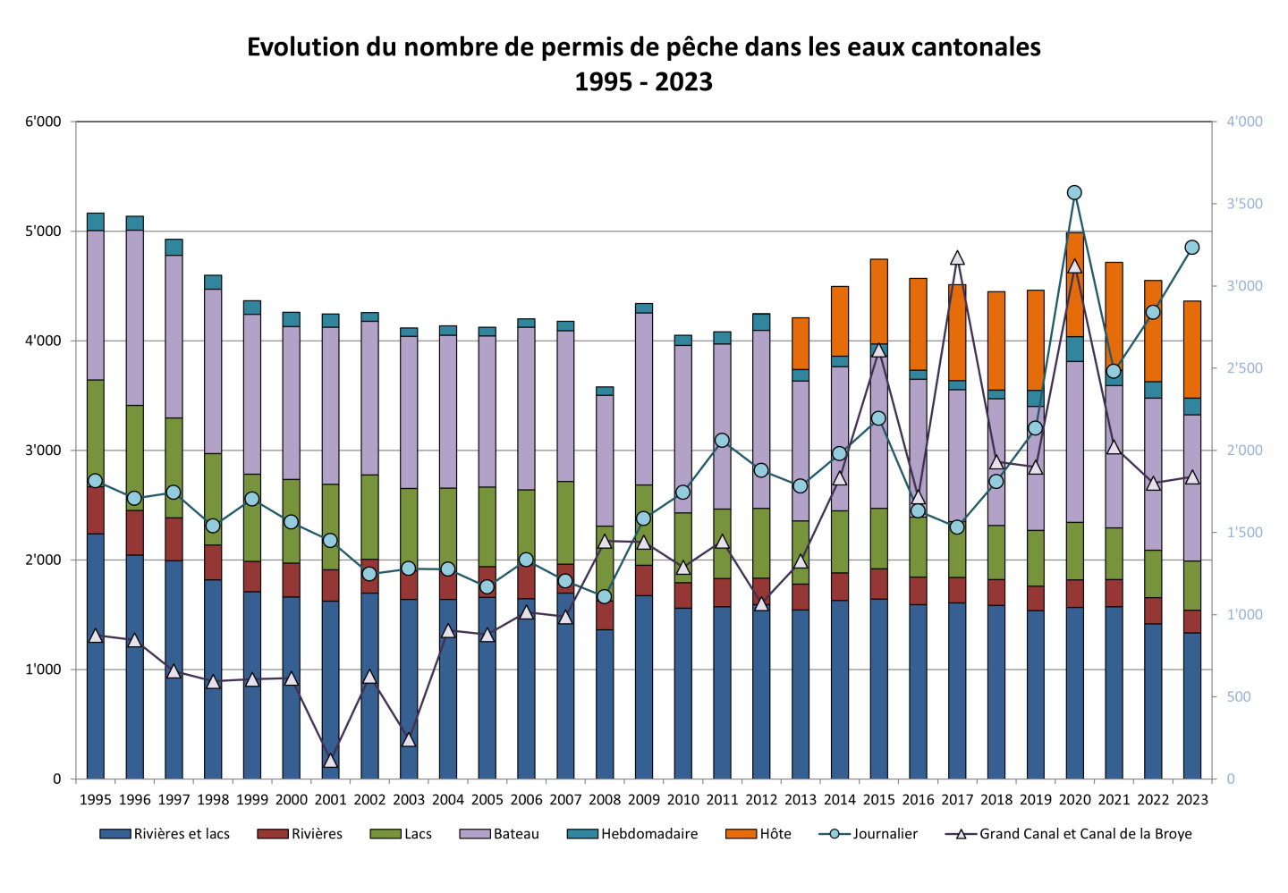 Evolution du nombre de permis de pêche dans les eaux cantonales 1995 – 2023
