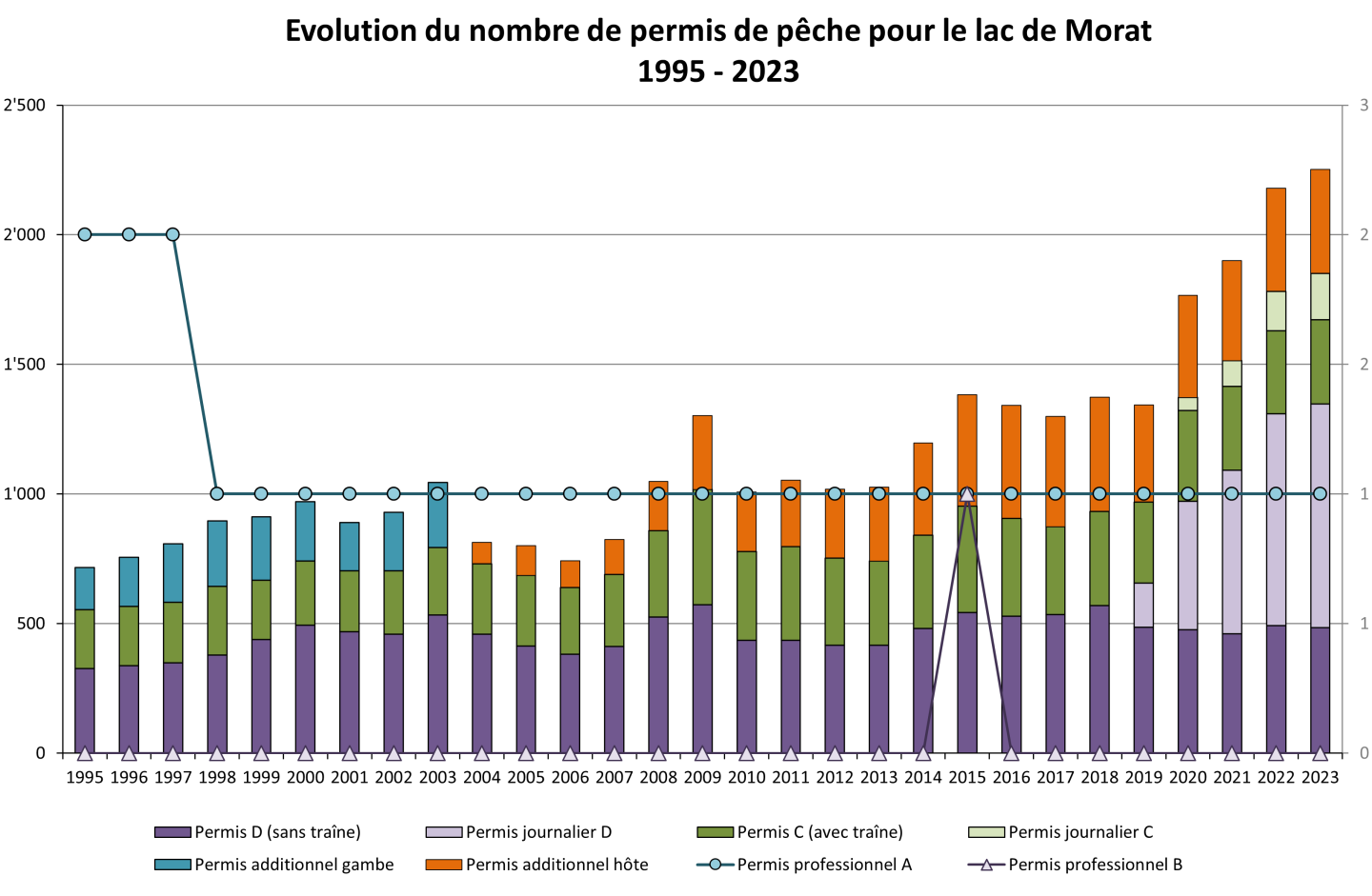 Evolution du nombre de permis de pêche pour le lac de Morat 1995-2023