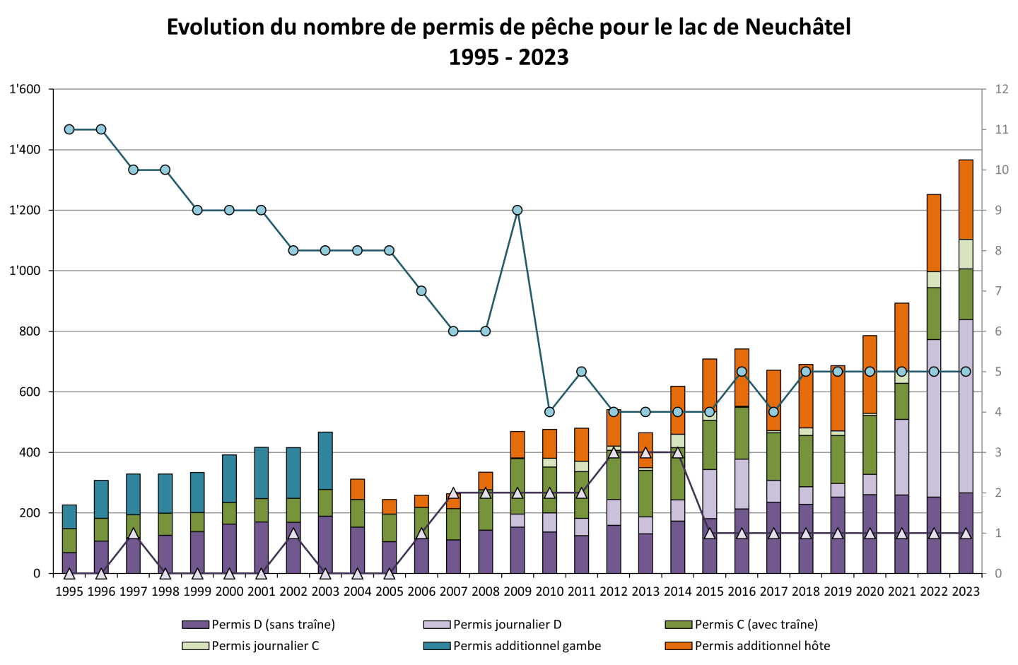 Evolution du nombre de permis de pêche pour le lac de Neuchâtel 1995 - 2023