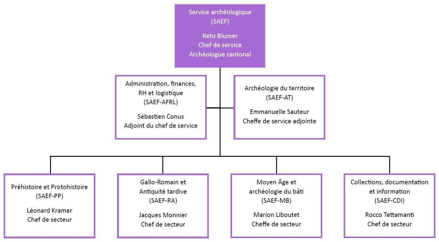 Organigramme du Service archéologique de l'Etat de Fribourg