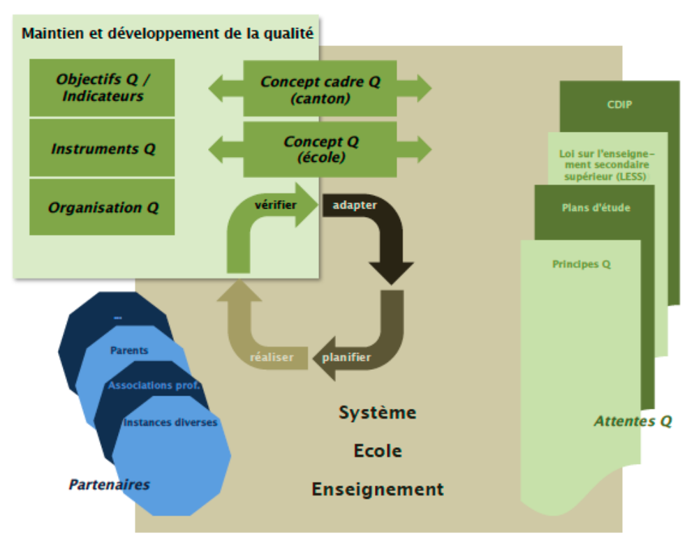 Concept qualité_maintien et de développement de la qualité_schema