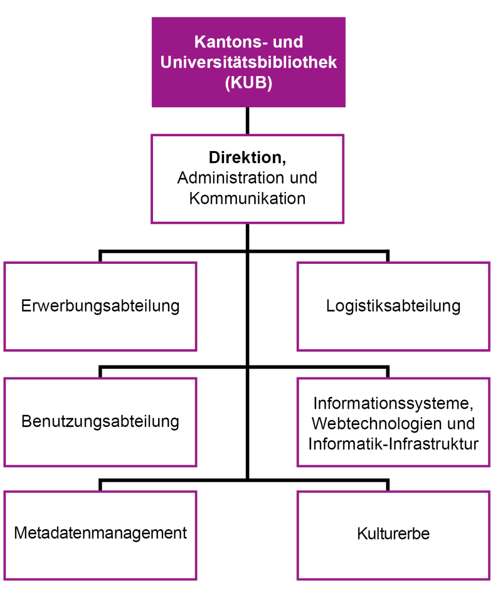 KUB Freiburg - Organigramm
