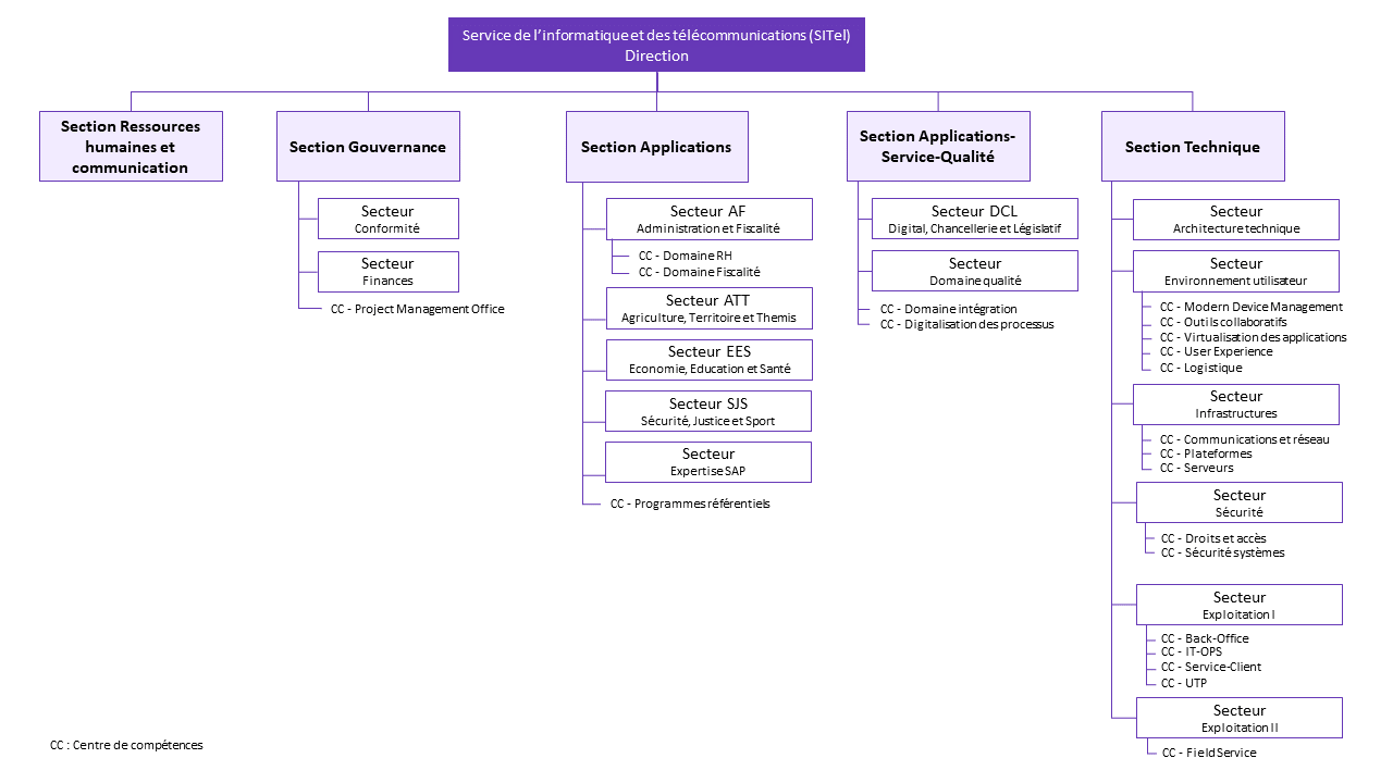 Organigramme du SITel avec sections, secteurs et centres de compétences