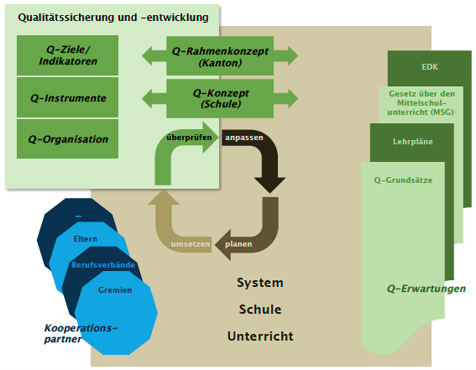 Qualitätskonzept_Qualitätssicherung und -entwicklung_Schema