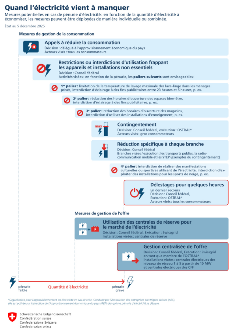 Quand l'électricité vient à manquer 