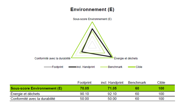 Sous-score environnement esg2go