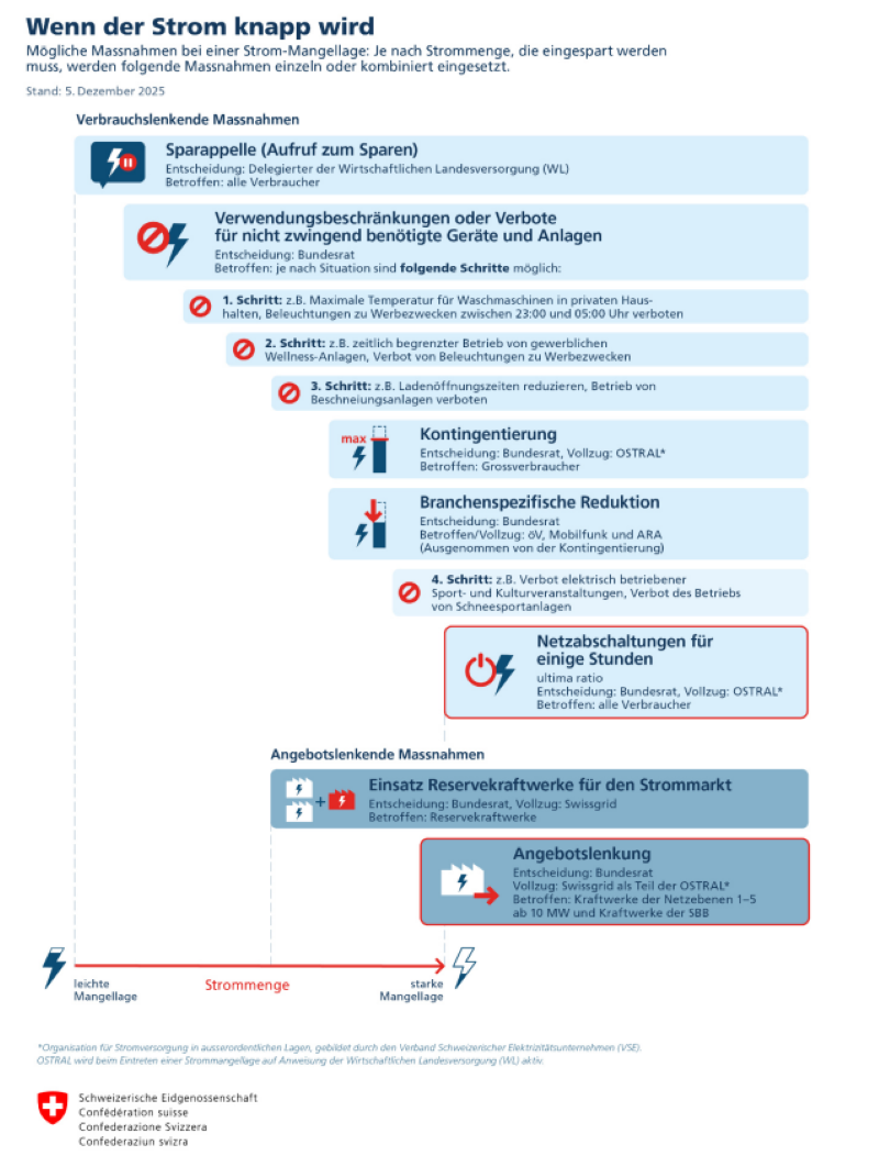 Wenn der Strom knapp wird 