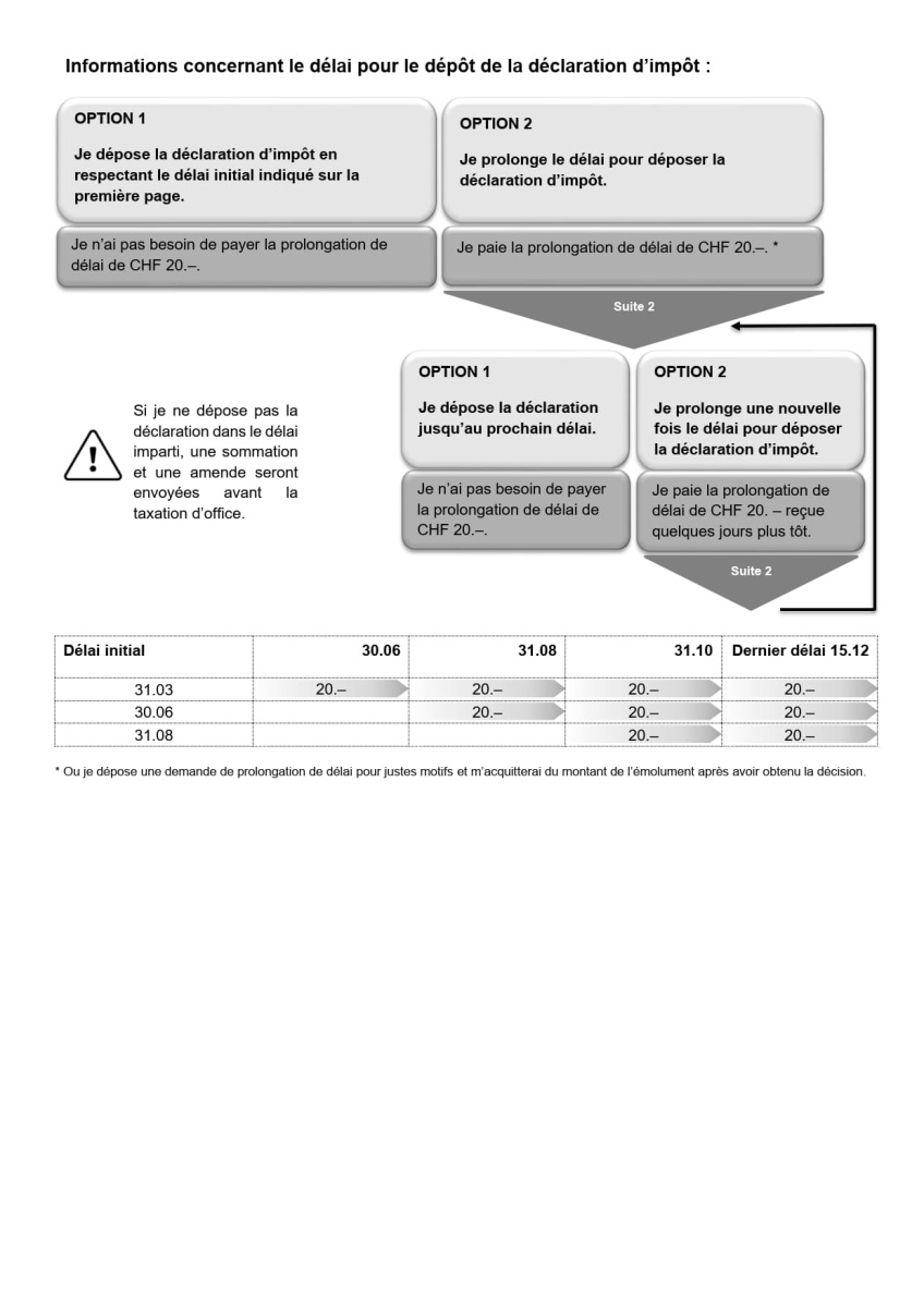 Procédure et calendrier pour obtenir une prolongation de dépôt de la déclaration d'impôts