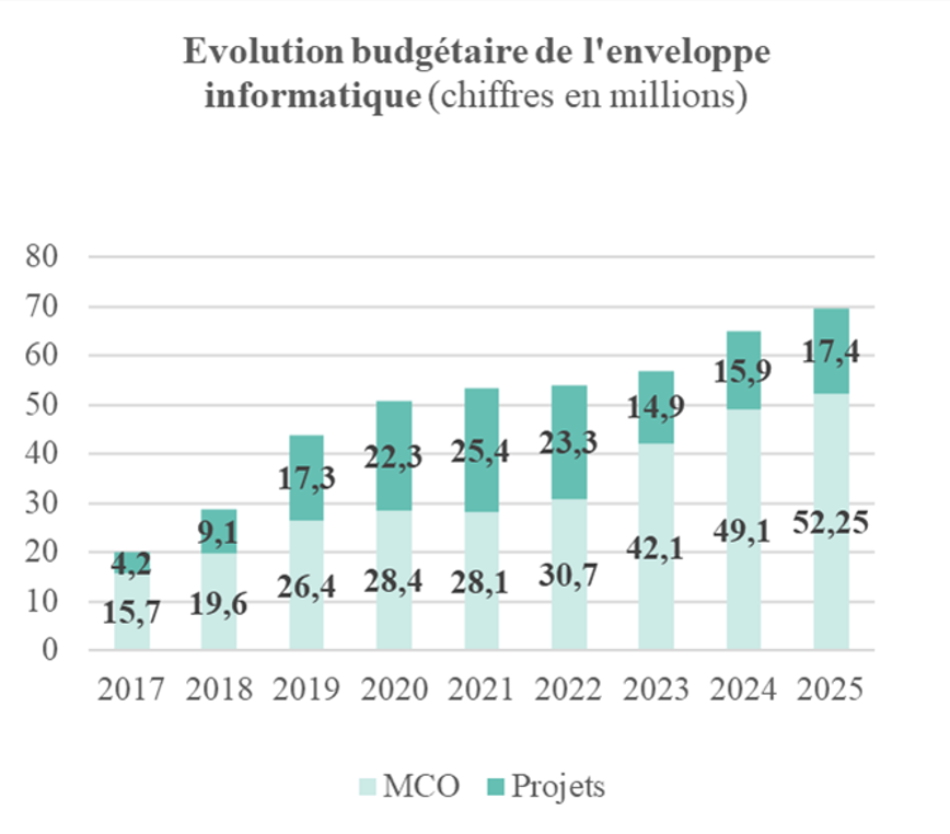 Evolution budgétaire de l'enveloppe informatique 