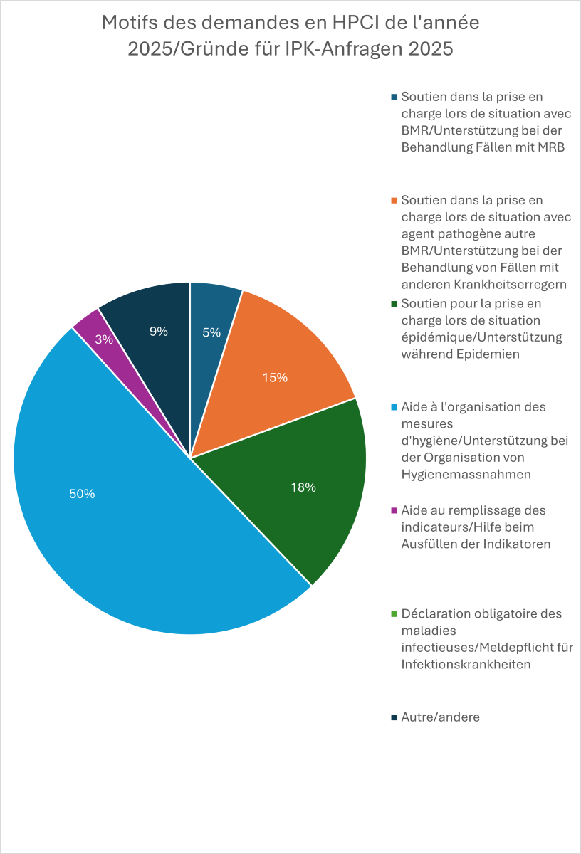 Motifs des demandes en HPCI de l'année 2025