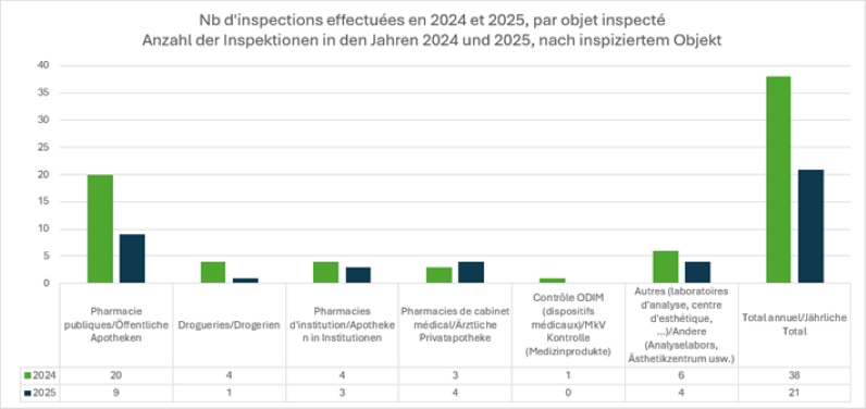 Nb d'inspections effectuées en 2024 et 2025
