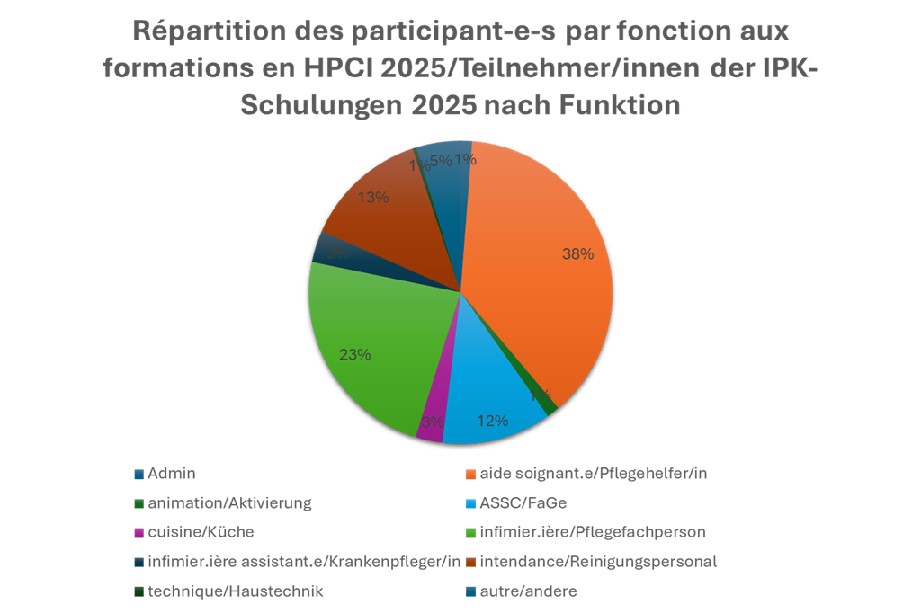 Répartition des participant.e.s par fonction aux formations HPCI 2025