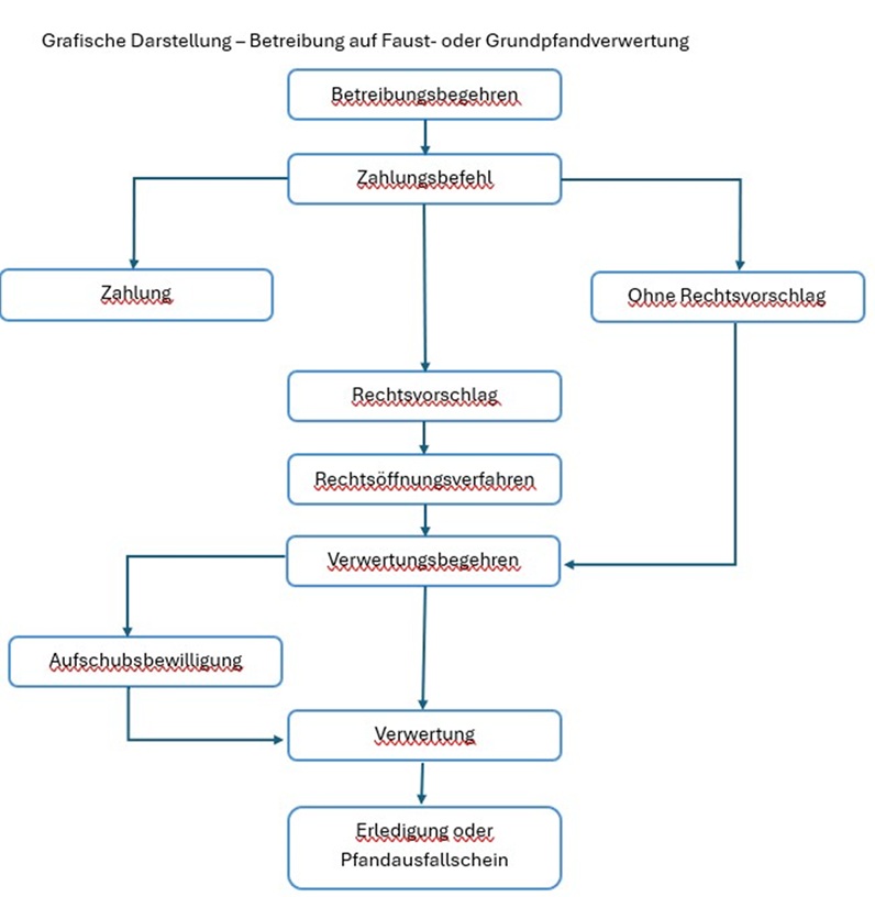 Betreibung auf Faust oder Grundpfandeverwertung Schema