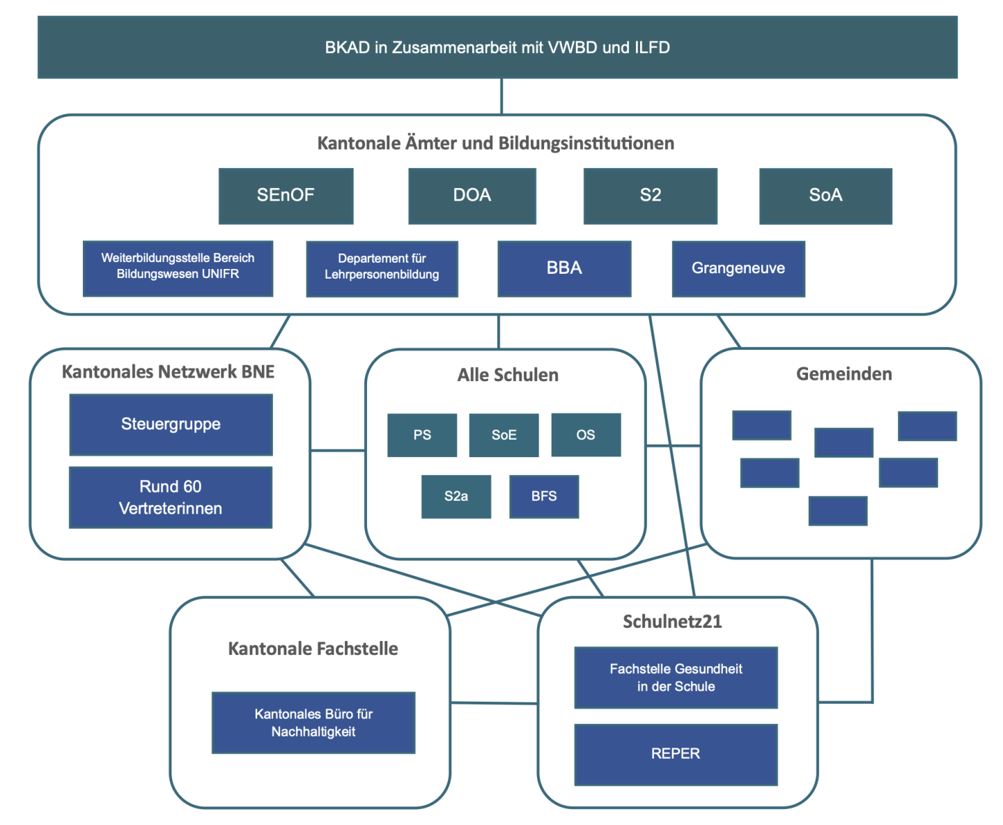 Organigramm - Kantonales Netzwerk zur Koordination von BNE