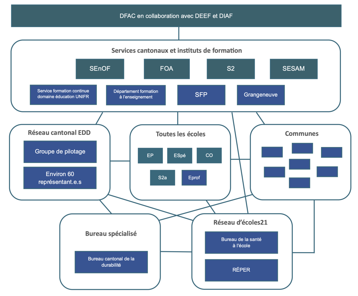 Organigramme - Réseau cantonal pour la coordination de l'EDD
