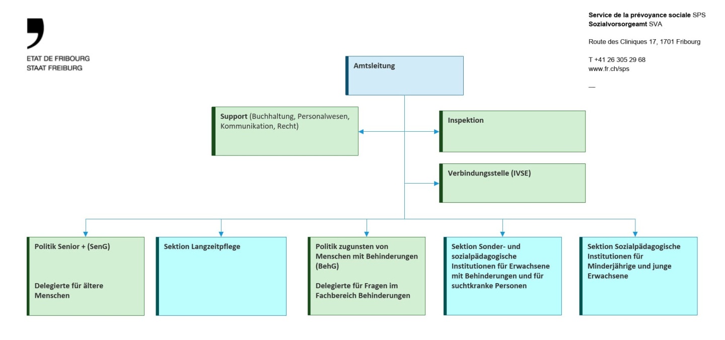 Organigramm des Sozialvorsorgeamtes SVA