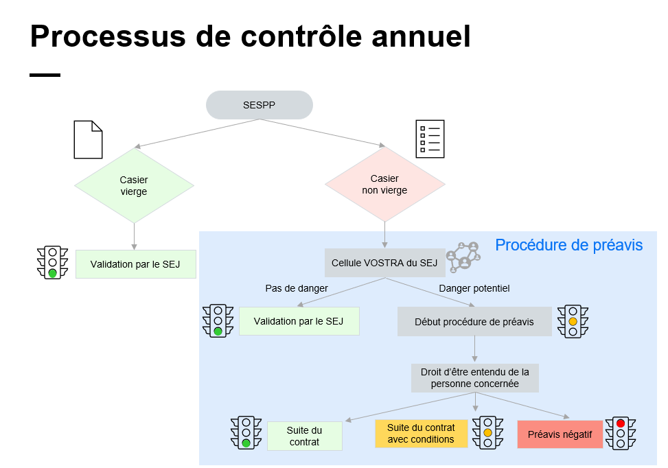 processus de contrôle annuel
