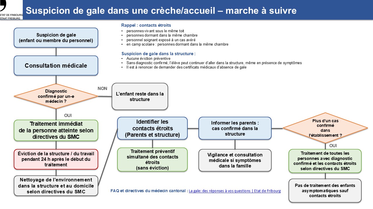 Gale: Schéma de prise en charge pour les structures d’accueil