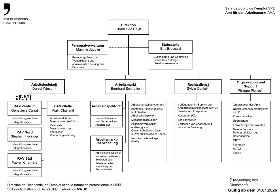 Organigramm des AMA