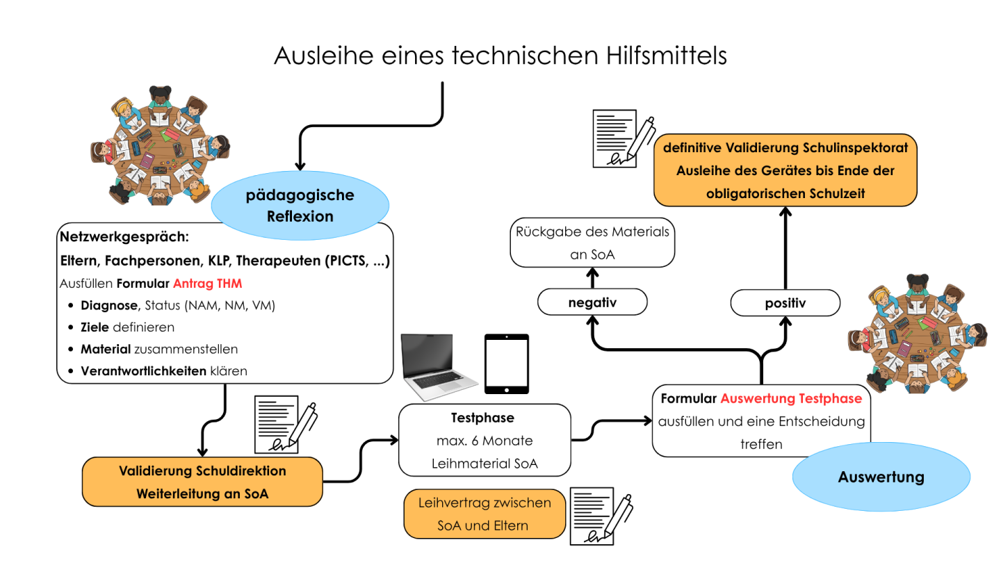 Ablaufprozess Ausleihantrag THM