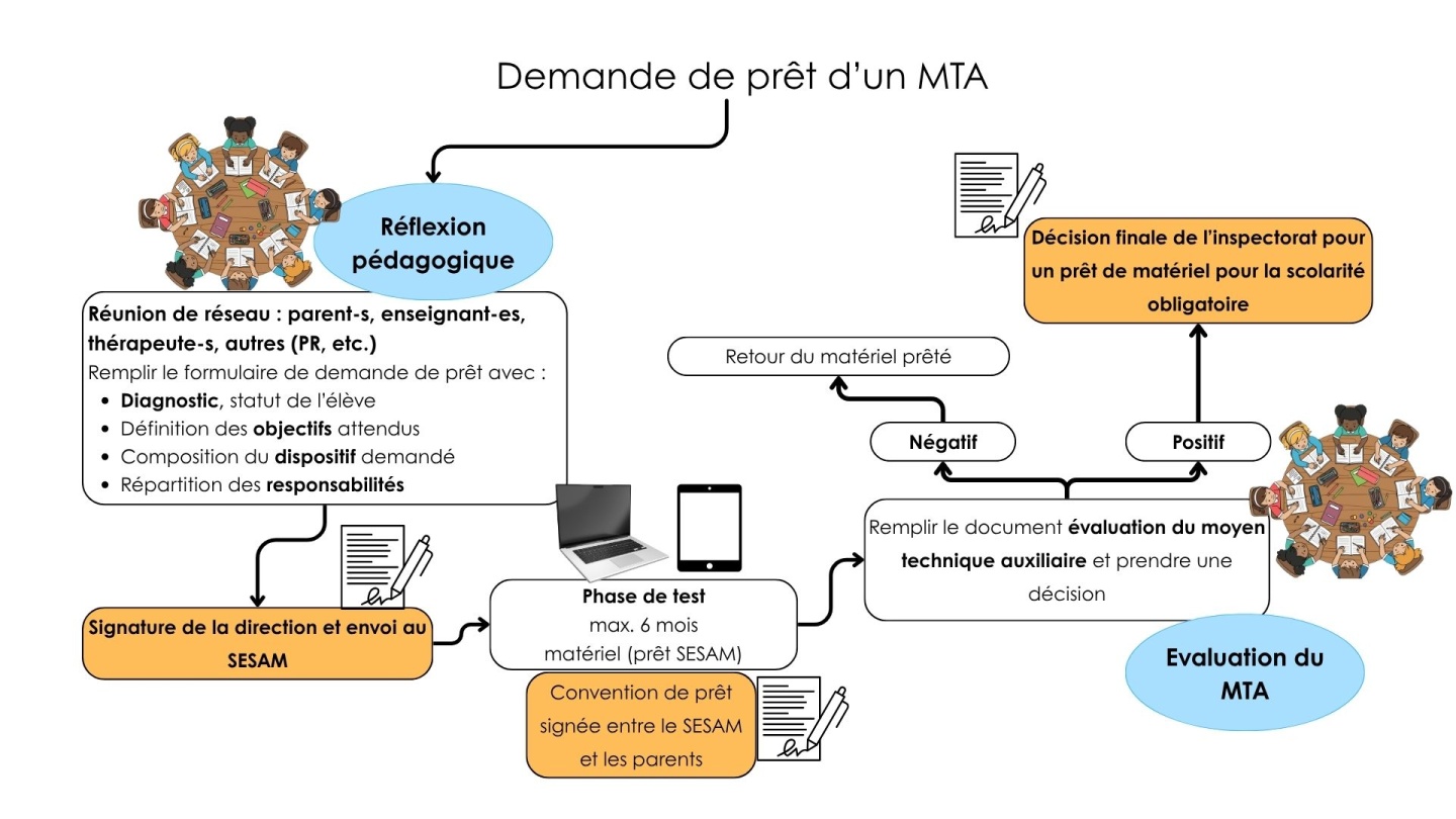 Procédure Demande de prêt MTA