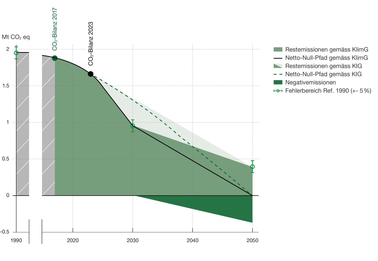 Reduktionspfade für die direkten THG-Emissionen der Sektoren Landwirtschaft, Verkehr, Gebäude und Industrie im Kanton Freiburg
