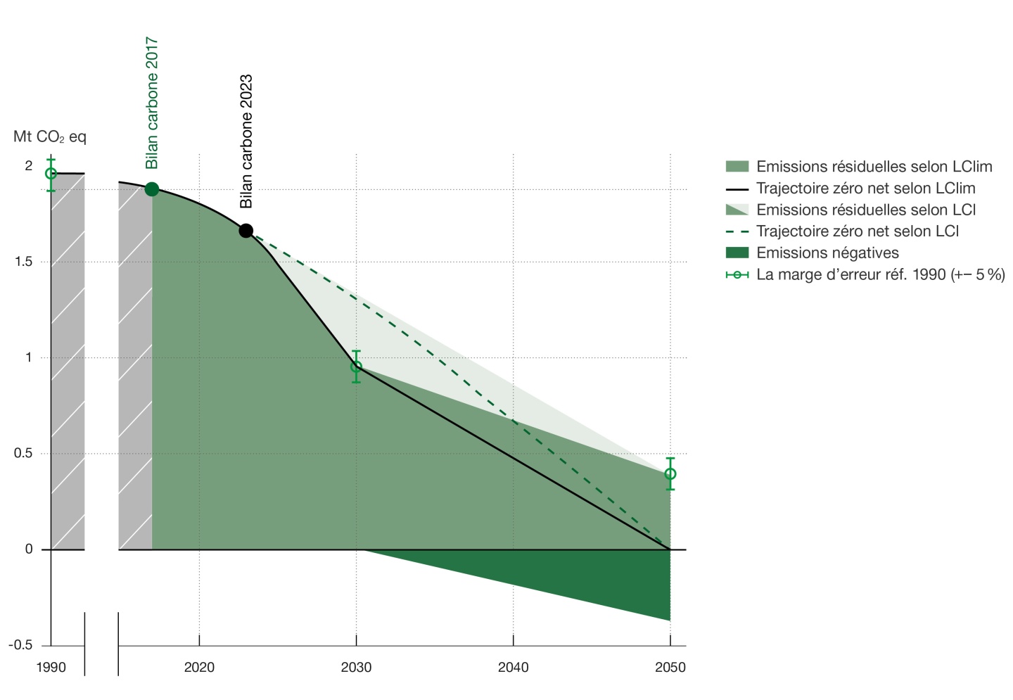 Trajectoires de réduction des émissions directes de GES des secteurs de l’agriculture, du transport, du bâtiment et de l’industrie dans le canton de Fribourg
